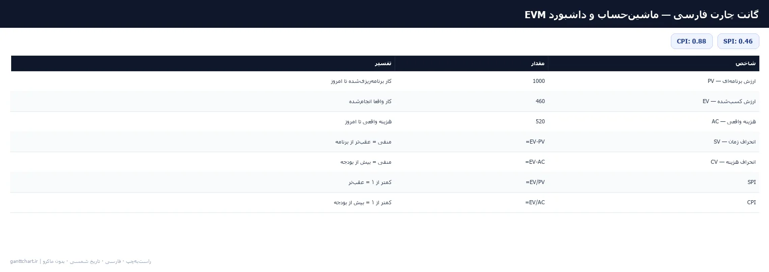 ماشین‌حساب و داشبورد EVM — پیش‌نمایش فایل اکسل فارسی شمسی