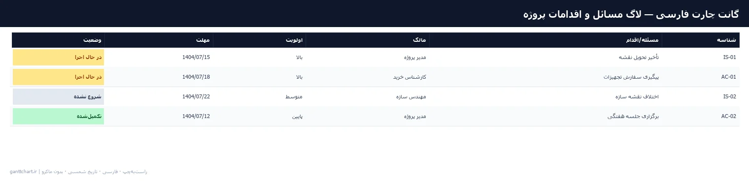 لاگ مسائل و اقدامات پروژه — پیش‌نمایش فایل اکسل فارسی شمسی