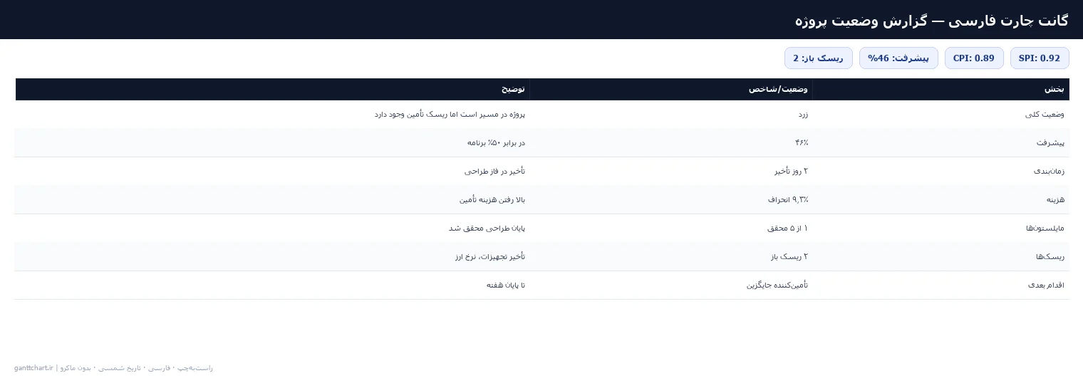 گزارش وضعیت پروژه — پیش‌نمایش فایل اکسل فارسی شمسی