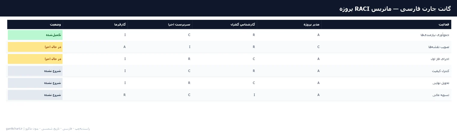 ماتریس RACI پروژه — پیش‌نمایش فایل اکسل فارسی شمسی