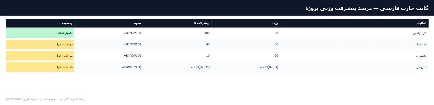 درصد پیشرفت وزنی پروژه — پیش‌نمایش فایل اکسل فارسی شمسی